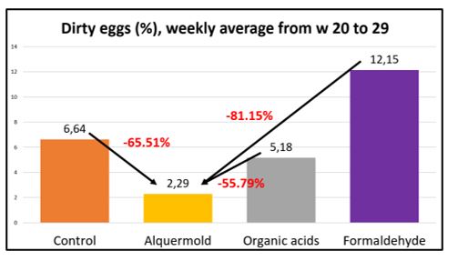 The percentage of dirty eggs was the lowest in the group with Alquermold Natural
