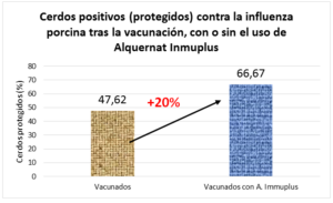 Alquernat Immuplus: an essential product to prevent swine influenza