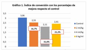 Alquernat Immuplus is a natural solution to prevent the consequences of stress in aquaculture