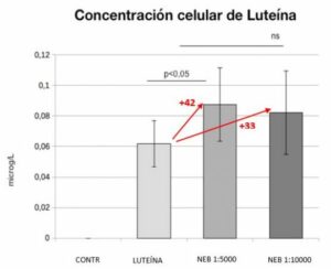 Incremento de la absorción de pigmentos por el efecto de Alquernat Nebsui