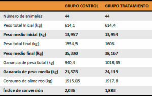 Empleo de anillo cimenol y pronutrientes para la mejora de los parámetros productivos en cerdos
