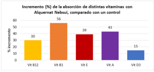 Alquernat Nebsui: apuesta segura para mejorar la rentabilidad del sector avícola