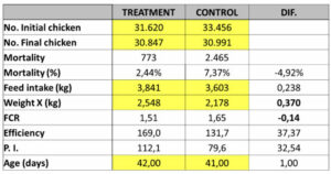 Empleo de Alquernat Nebsui, pronutrientes acondicionadores intestinales, en broilers