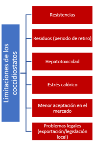 Uso de pronutrientes optimizadores intestinales para estimular la inmunidad intestinal frente a la coccidiosis