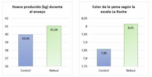 Biovet se suma a la celebración del día internacional del huevo