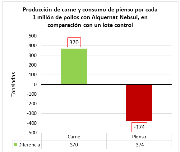 Producción de carne y consumo de pienso por cada 1 millón de pollos con Alquernat Nebsui, en comparación con un lote control