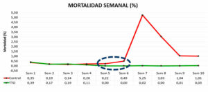 Empleo de Alquernat Coneb, acondicionadores y optimizadores intestinales, en pavos