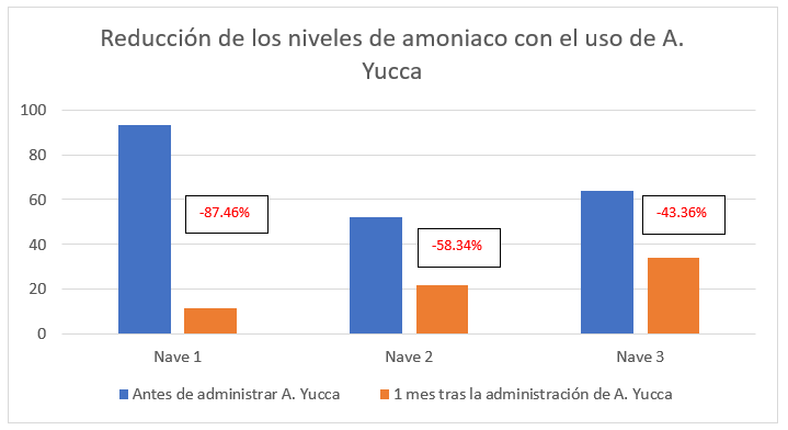 Reducción de los niveles de amoniaco con el uso de A. Yucca