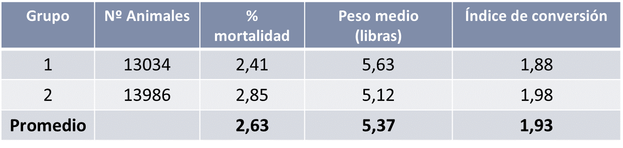 Study of the efficacy of intestinal optimizer pronutrients to control the coccidiosis in broilers