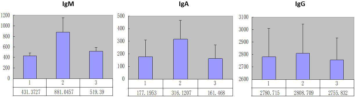 Batch treated with immunostimulant pronutrients showed significant differences in the IgM, IgA, and IgG antibody values