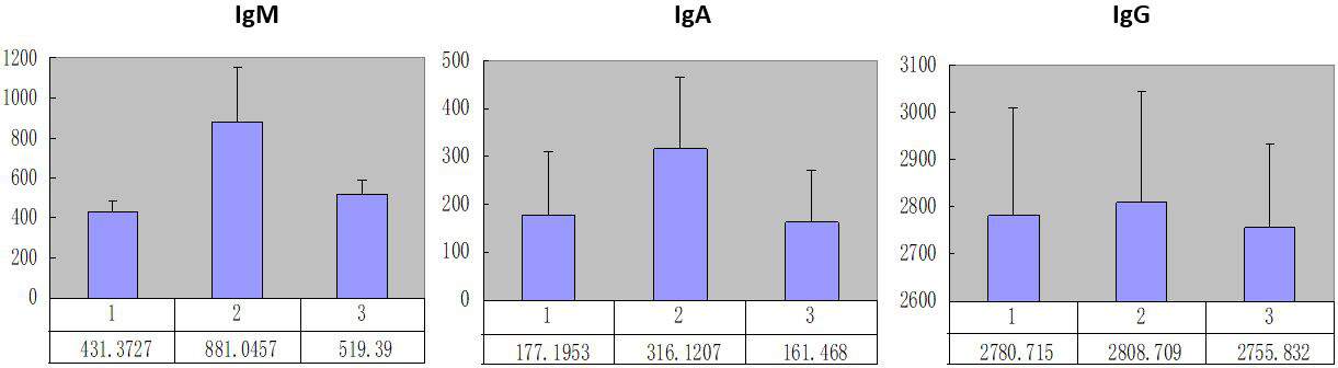 Batch treated with immunostimulant pronutrients showed significant differences in the IgM, IgA, and IgG antibody values Batch treated with immunostimulant pronutrients showed significant differences in the IgM, IgA, and IgG antibody values