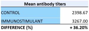 Antibody titers