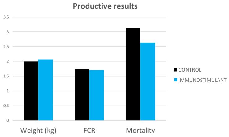 Productive results