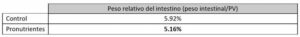 Los pronutrientes acondicionadores intestinales mejoran la eficiencia digestiva