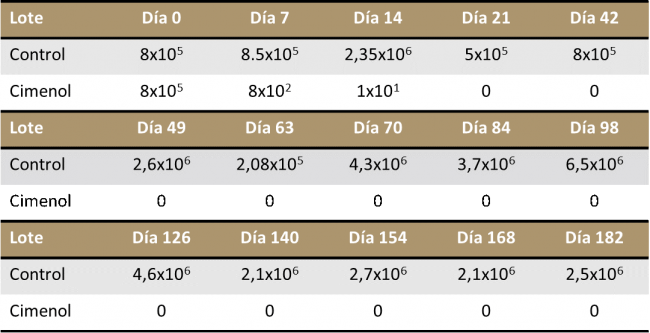 Resultados del fungicida con anillo cimenol