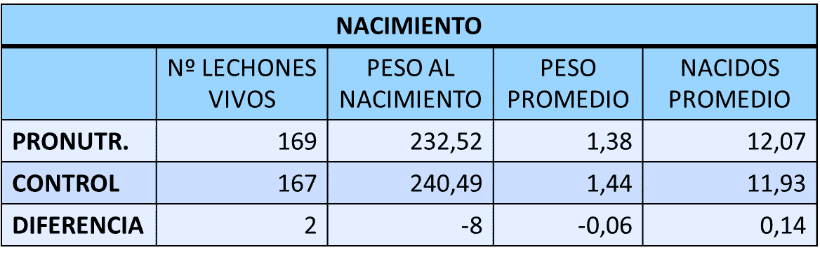 Resultados obtenidos al nacimiento