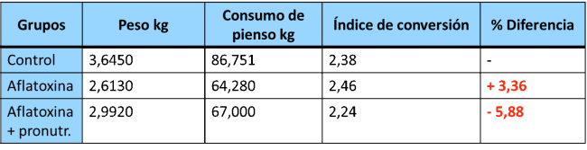 Resultados de los parámetros analizados