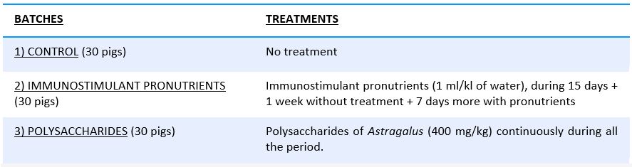 Batches per treatment