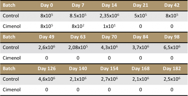 Results obtained with a fungicide with cimenol ring