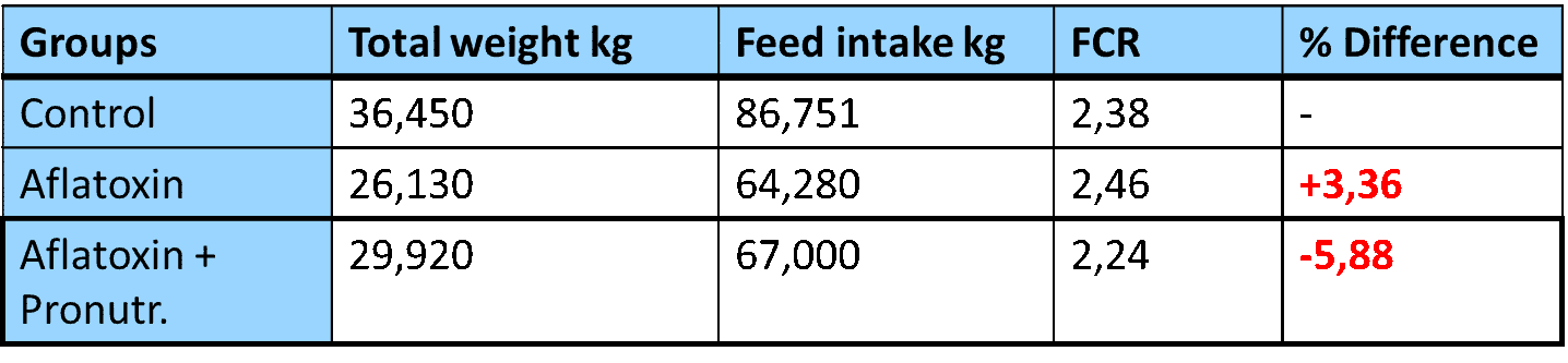 Feed Conversion Rate (FCR) and other parameters