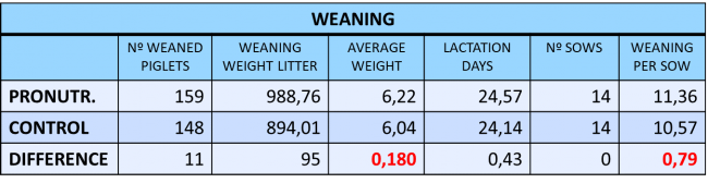 Results obtained at weaning