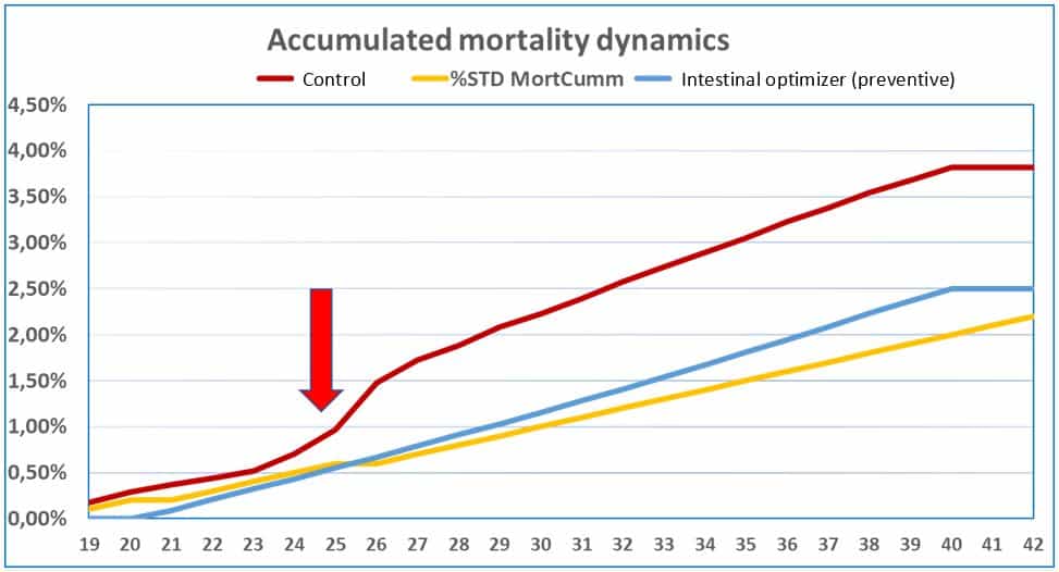 Percentage of accumulated mortality