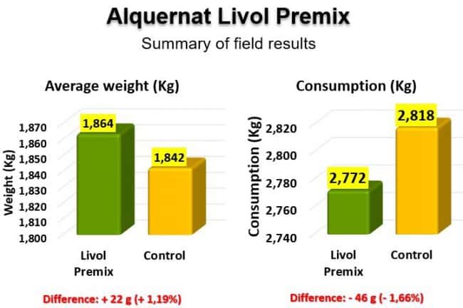 Average weight and feed consumption from control and treated batches