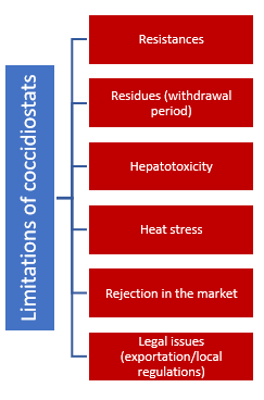 limitation of coccidiostats