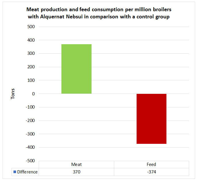 Meat production and feed consumption per million broilers with Alquernat Nebsui in comparison with a control group