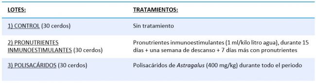 Lotes y tipo de tratamiento