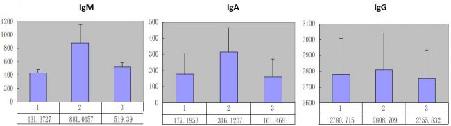 IgM, IgA and IgG values