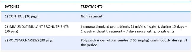 Batches and treatment