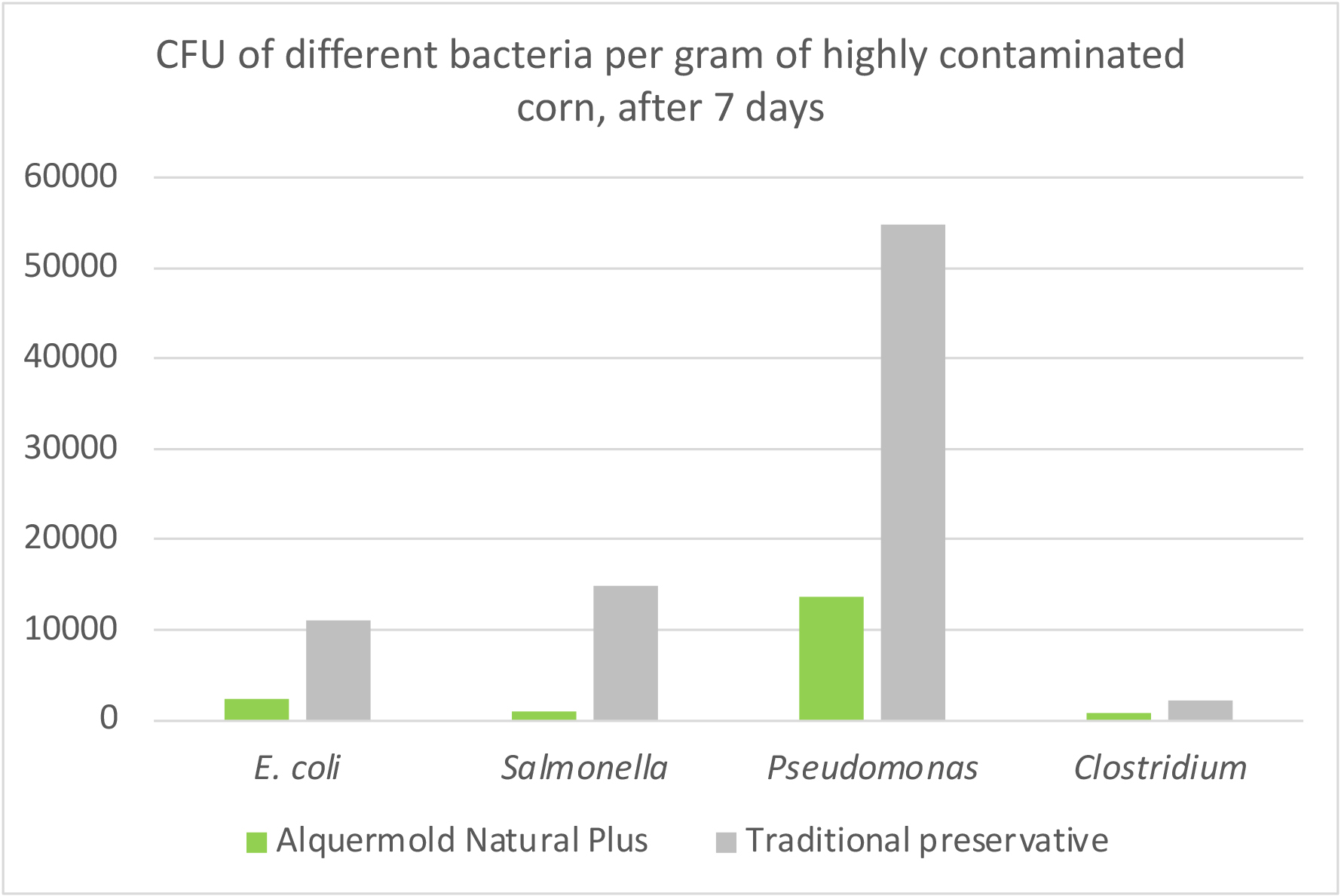 CFU per gram of corn highly contaminated with different bacteria. Results shown 7 days after contamination.