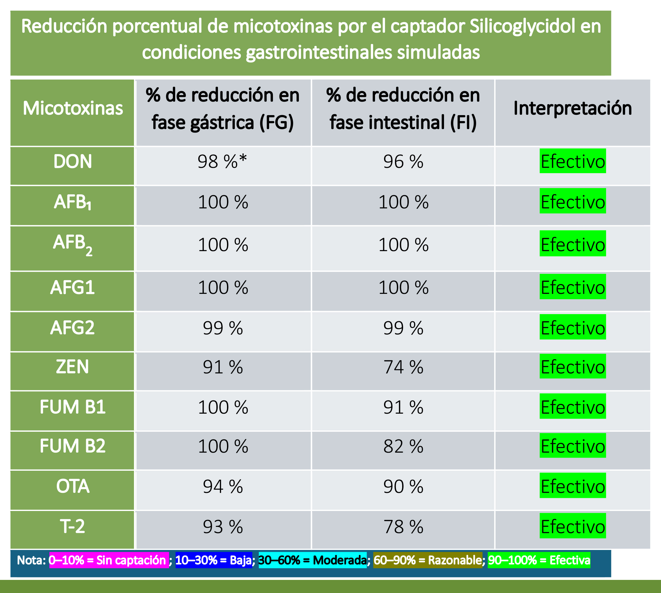 Reducción porcentual de micotoxinas por el captador Silicoglycidol en condiciones gastrointestinales simuladas
