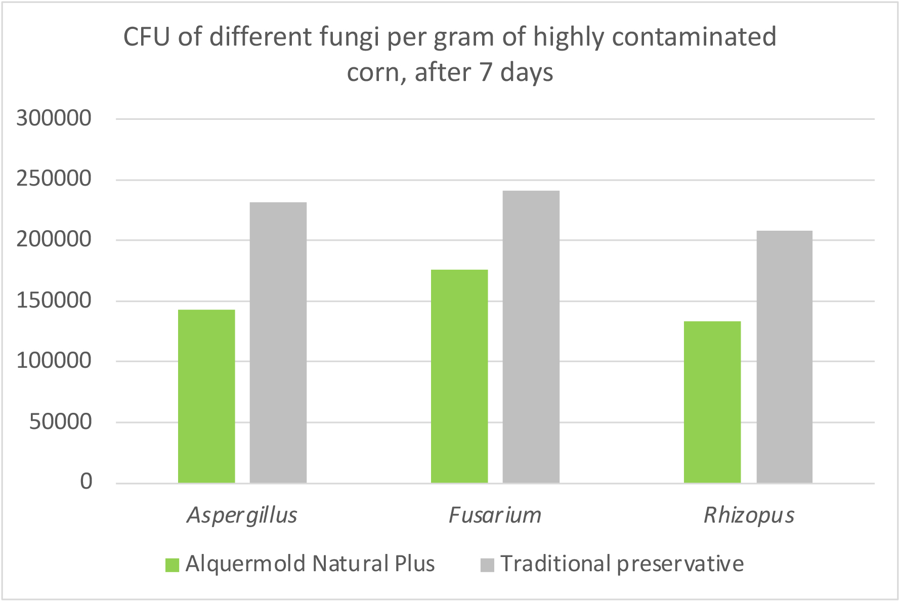 CFU per gram of corn highly contaminated with different fungi. Results shown 7 days after contamination.