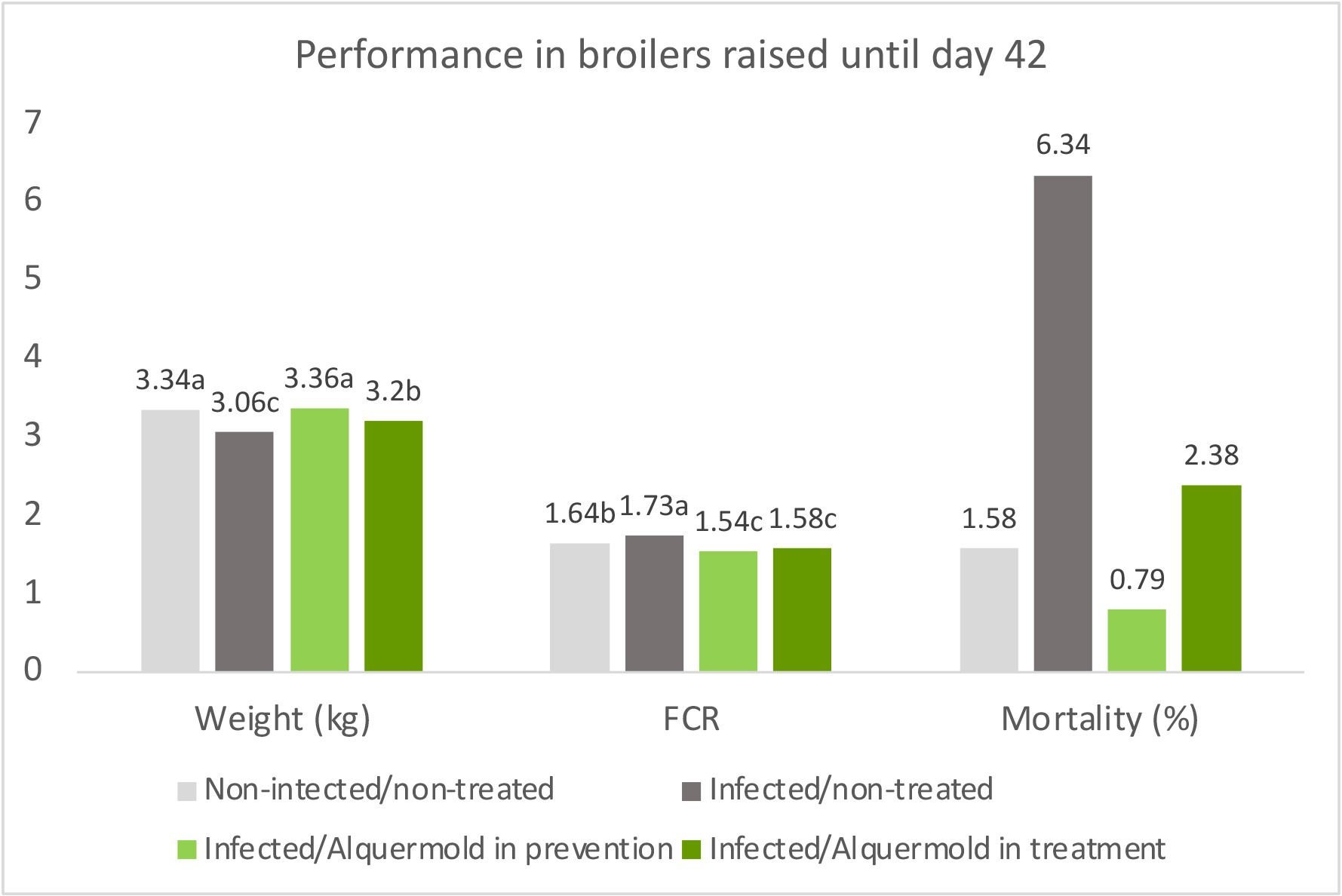 Results for body weight, FCR and mortality in broilers challenged with Clostridium perfringens, showing productive improvement with the use of Alquermold Natural Plus, both as prevention (powder mixed with feed) and treatment (liquid in drinking water when an outbreak is detected).