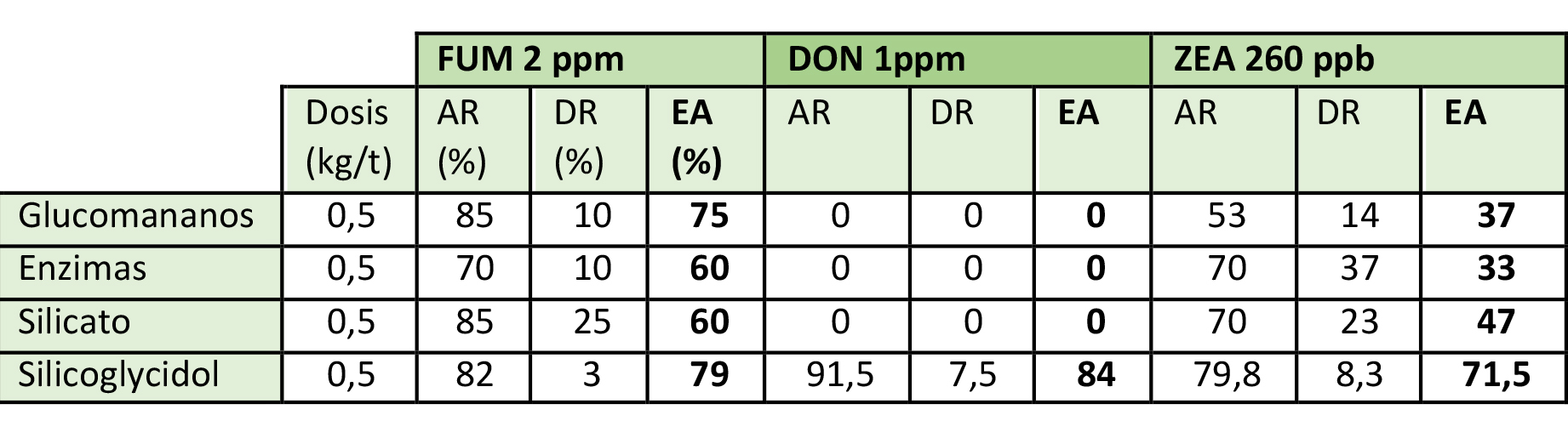 Resultados de evaluación de distintos captadores frente a distintas micotoxinas en monogástricos con el método patentado por Biovet, S.A. 