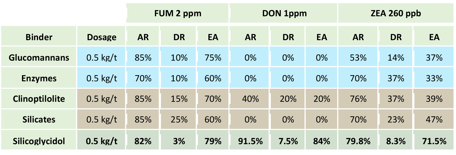 Results of evaluation of different binders against different mycotoxins in monogastric with the method patented by Biovet, S.A. 