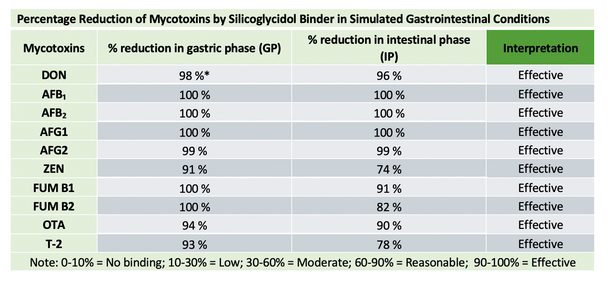 Percentage Reduction of Mycotoxins by Silicoglycidol Binder in Simulated Gastrointestinal Conditions