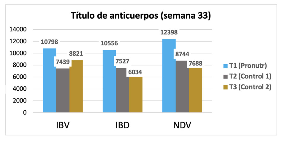 título de anticuerpos