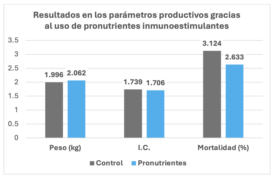 Resultados en los parámetros productivos 