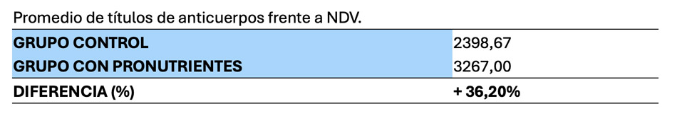 Promedio de títulos de anticuerpos frente a NDV.