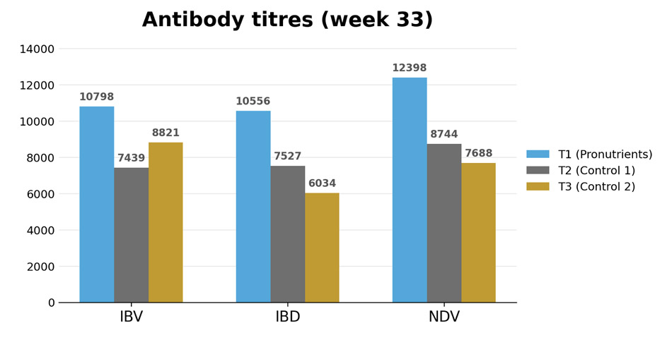 antibody titres