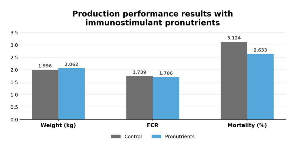 production performance results with immunostimulant pronutrients