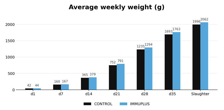 average weekly weight