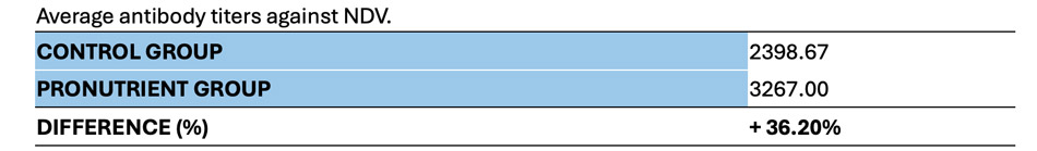 Average antibody titers against NDV.