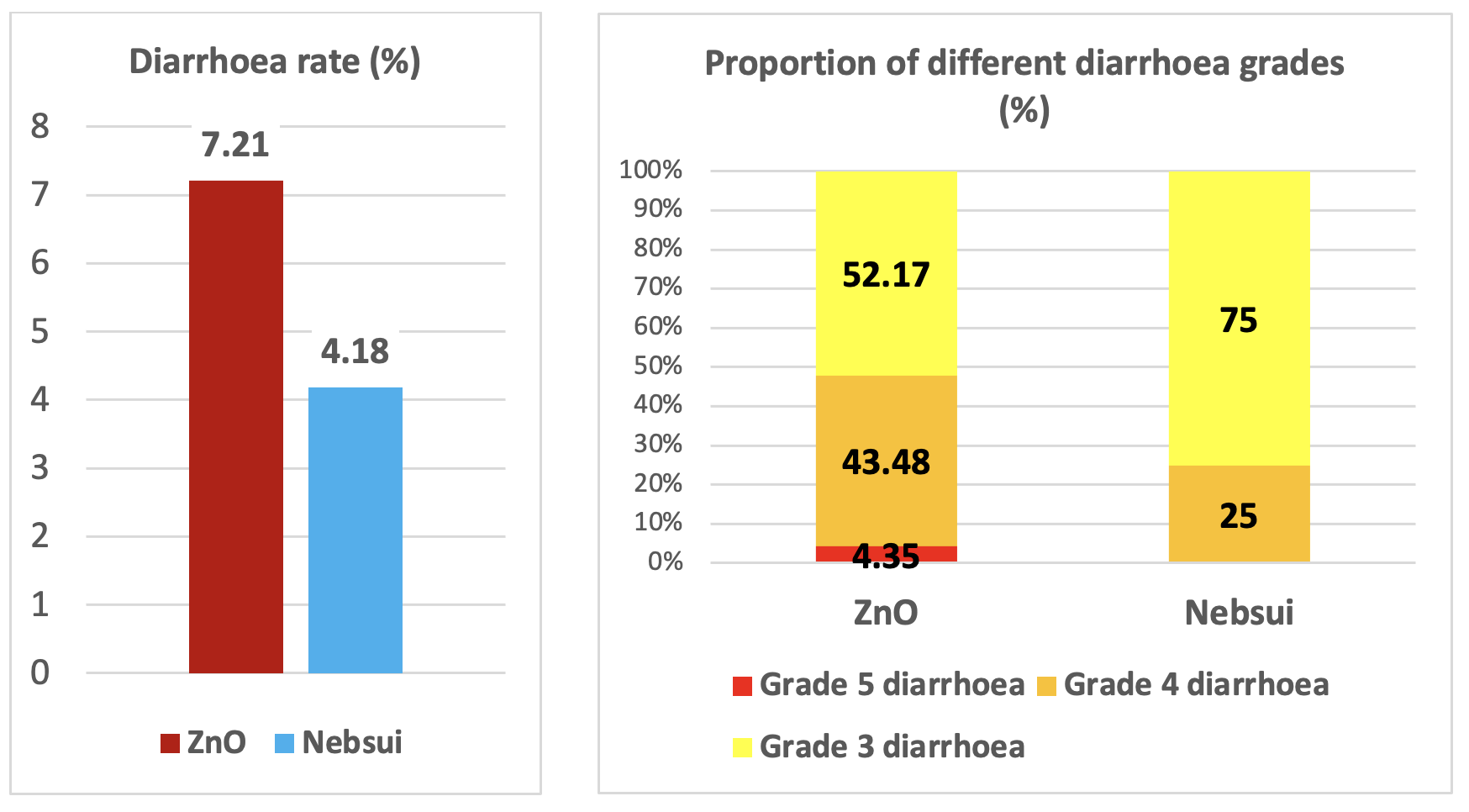 severity of diarrhoea