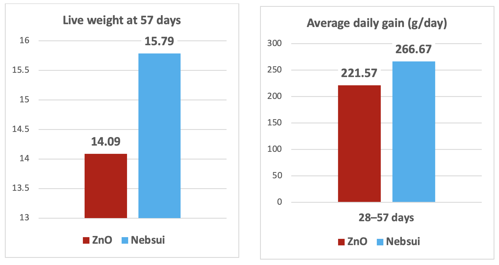 Average daily gain over the entire period
