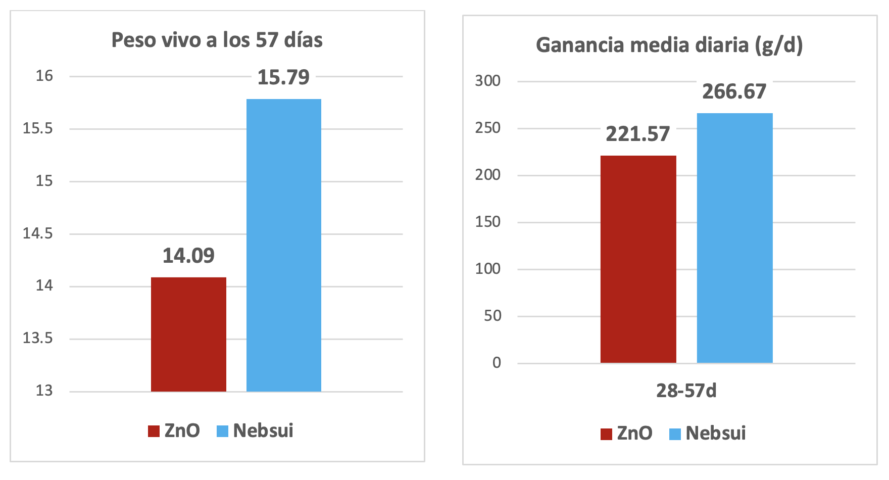 ganancia media diaria 