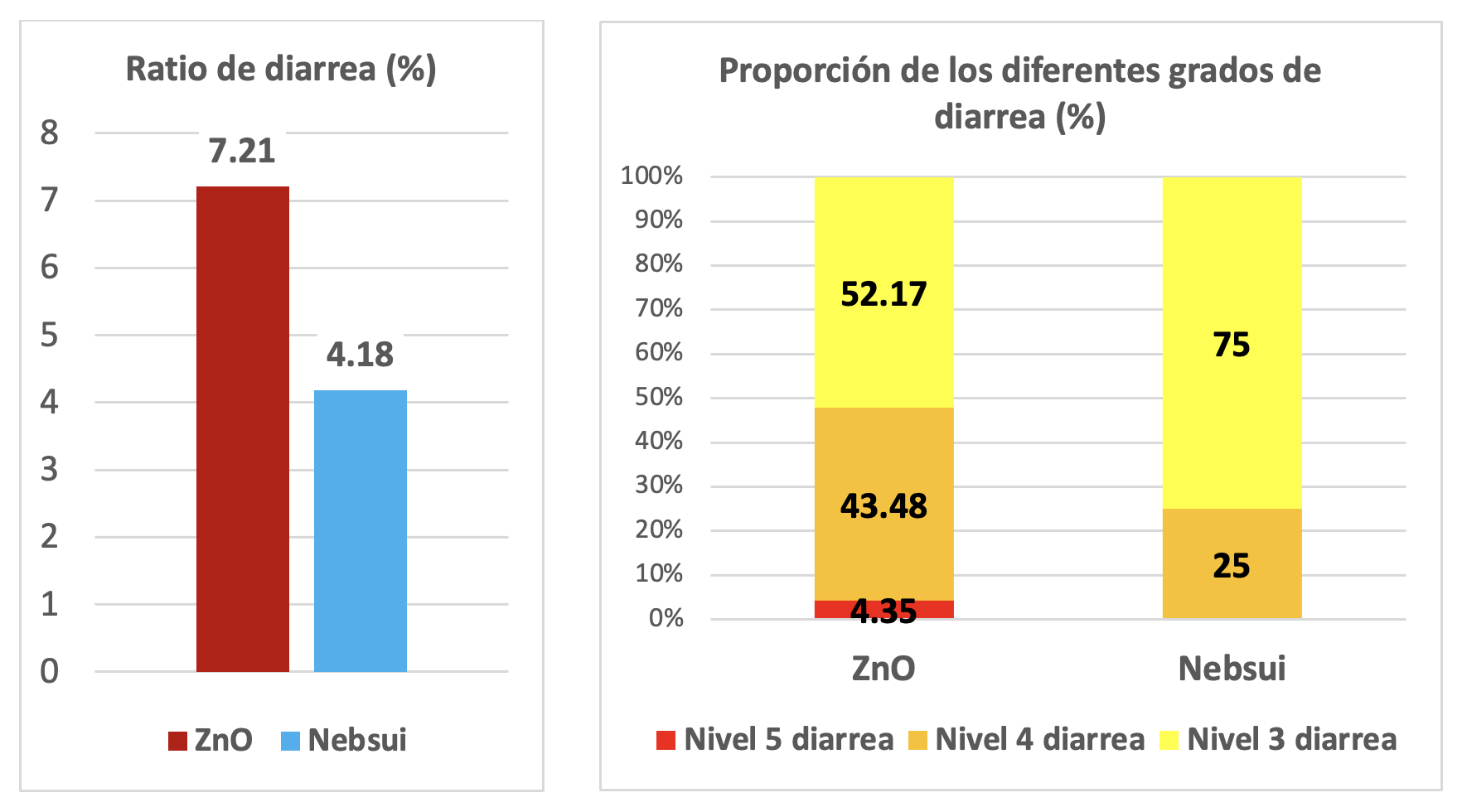incidencia de diarrea